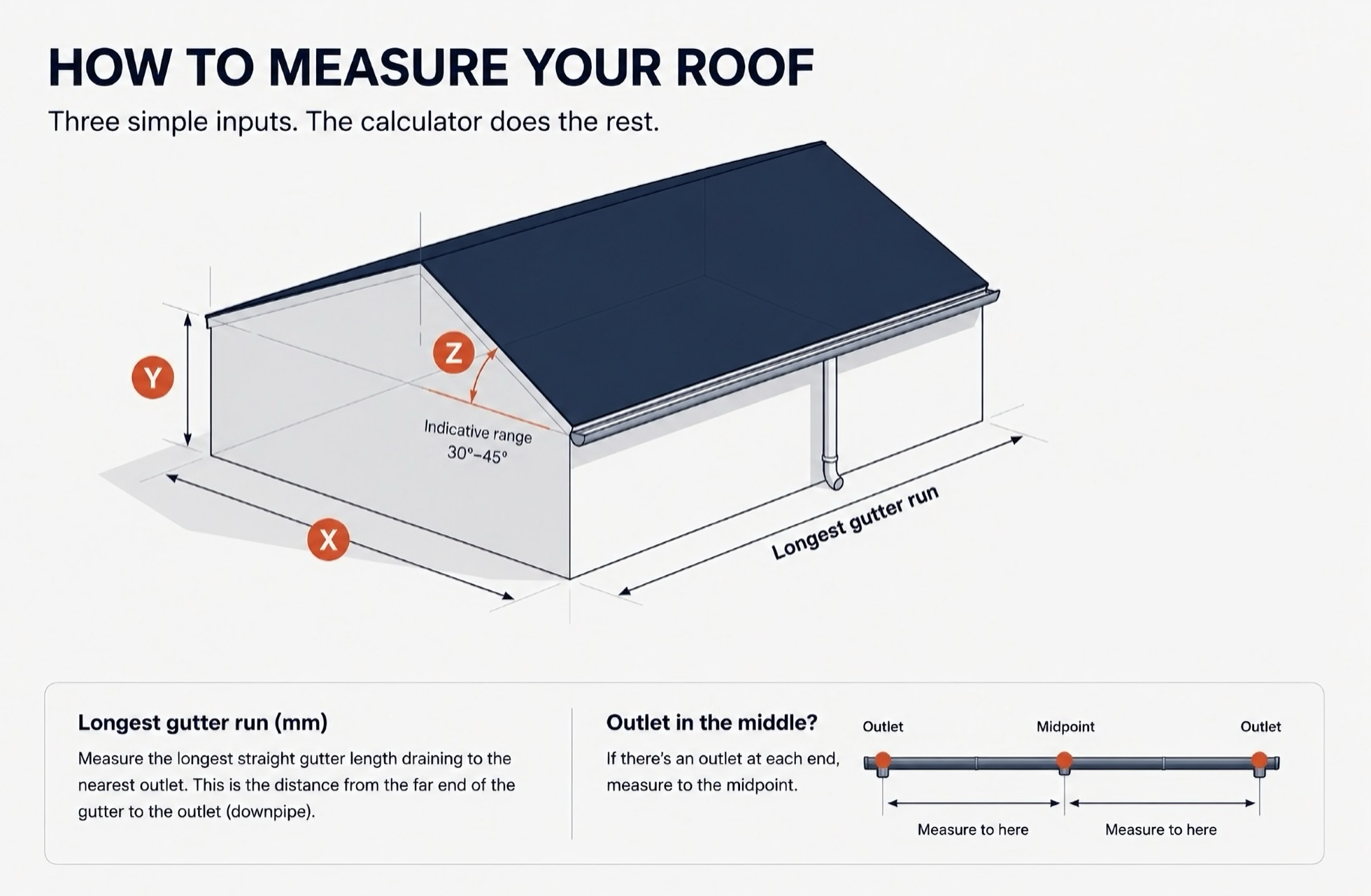 How to measure your roof: catchment area X by Y on the ground, and the roof pitch angle Z
